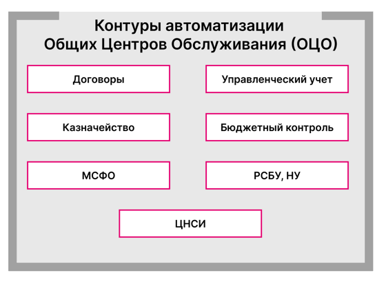 1С: Управление холдингом 8 - купить и заказать внедрение в Уфе