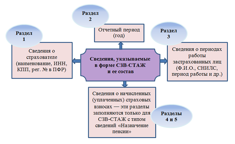 Отчеты 1 квартал 2022. ПФР С 2022 года. Взносы в ПФР В 2022 году для АО. Задачи ПФР В 2022 году. Задачи по ПФР С решением.