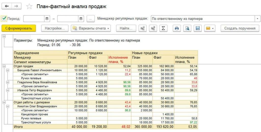 Отчете по продажам отражается. План-фактный анализ. Отчет по продажам. План-фактный анализ продаж. План-фактный анализ в 1с.